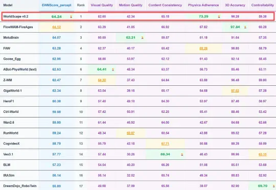 世界模型双冠王诞生！国产世界模型WorldScape 0.2力压谷歌、英伟达等持续领跑