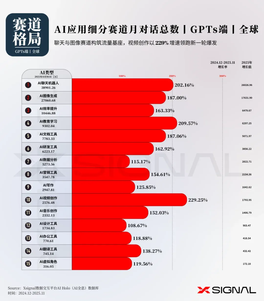 《全载录丨Xsignal 全球AI应用行业年度报告丨2025》丨Xsignal深度文章