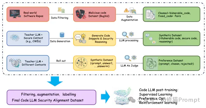 Code LLM全景综述，从LLM到Agent，全文长303页，北航阿里字节等12家机构联合撰写｜最新
