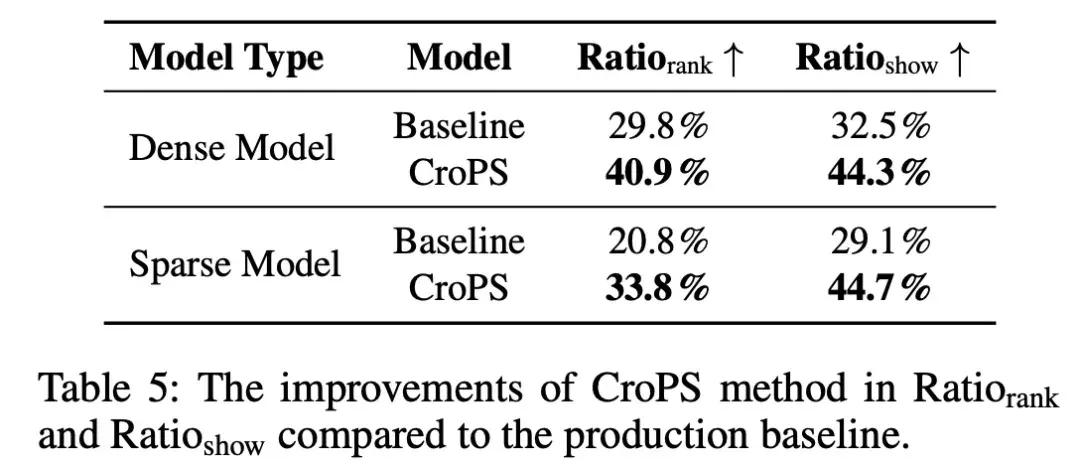 AAAI 2026 Oral｜快手提出全新「检索数据引擎」CroPS，打破搜索信息茧房
