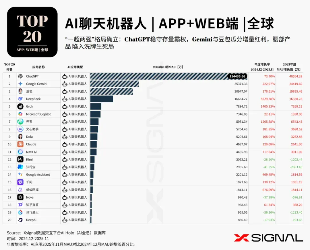 《全载录丨Xsignal 全球AI应用行业年度报告丨2025》丨Xsignal深度文章