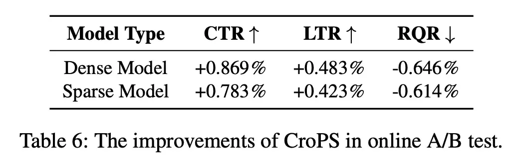 AAAI 2026 Oral｜快手提出全新「检索数据引擎」CroPS，打破搜索信息茧房