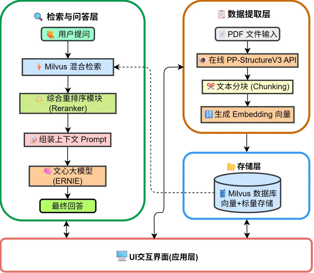 高精度知识库≠Milvus+llm！这份PaddleOCR+混合检索+Rerank技巧请收好