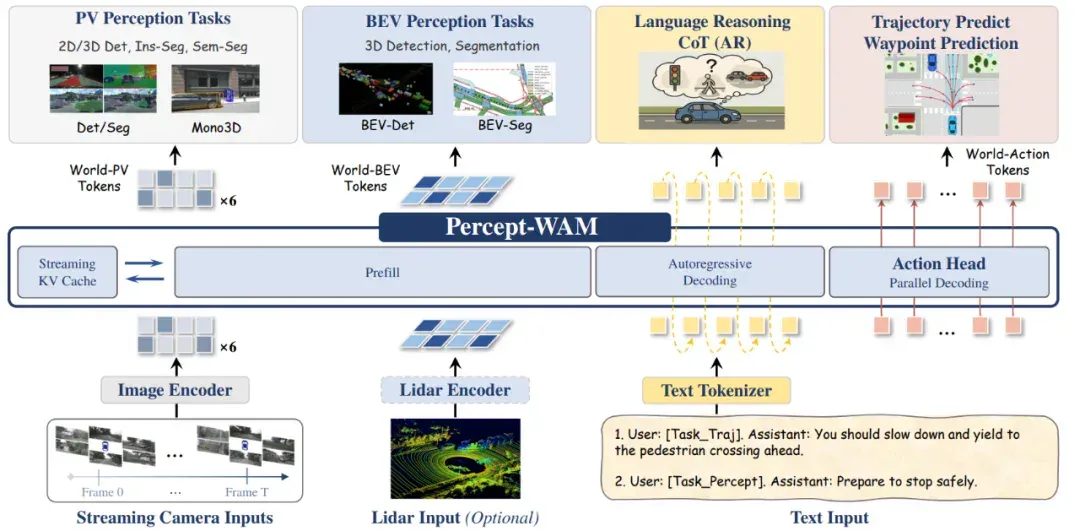 Percept-WAM：真正「看懂世界」的自动驾驶大脑，感知到行动的一体化模型