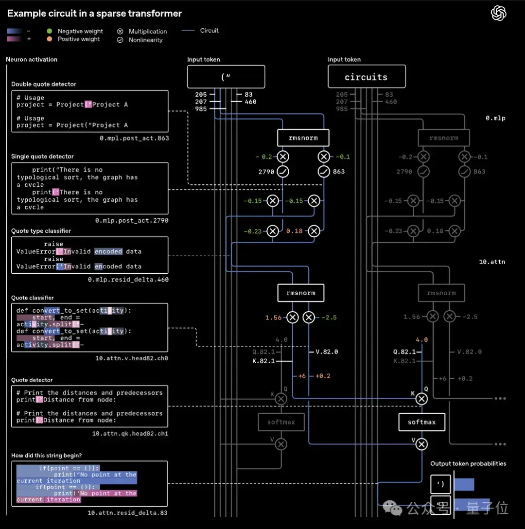 OpenAI突然开源新模型！99.9%的权重是0，新稀疏性方法代替MoE