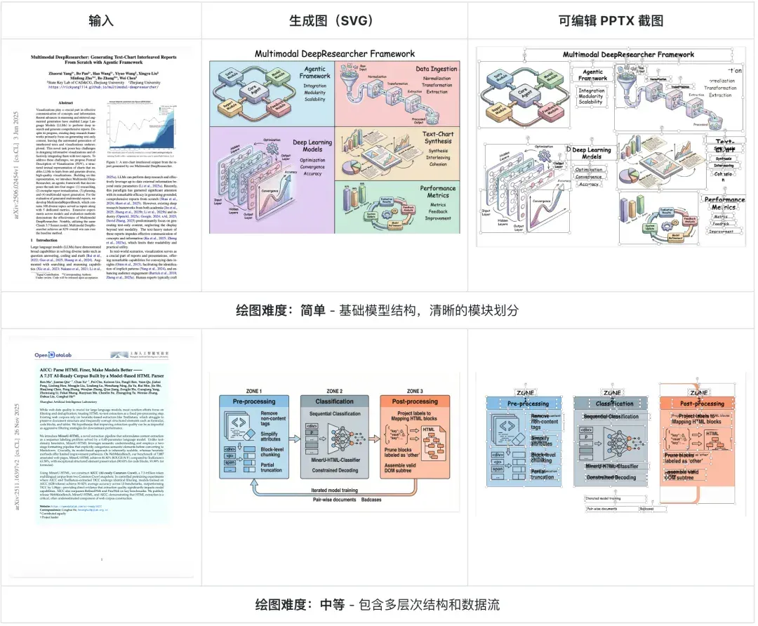 科研人福音！一键生成PPT和科研绘图，北大开源Paper2Any，全流程可编辑