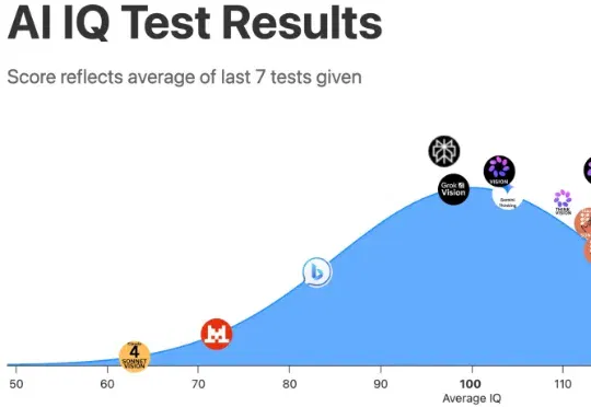 GPT-5.6智商首破130天才线！比99%人类聪明