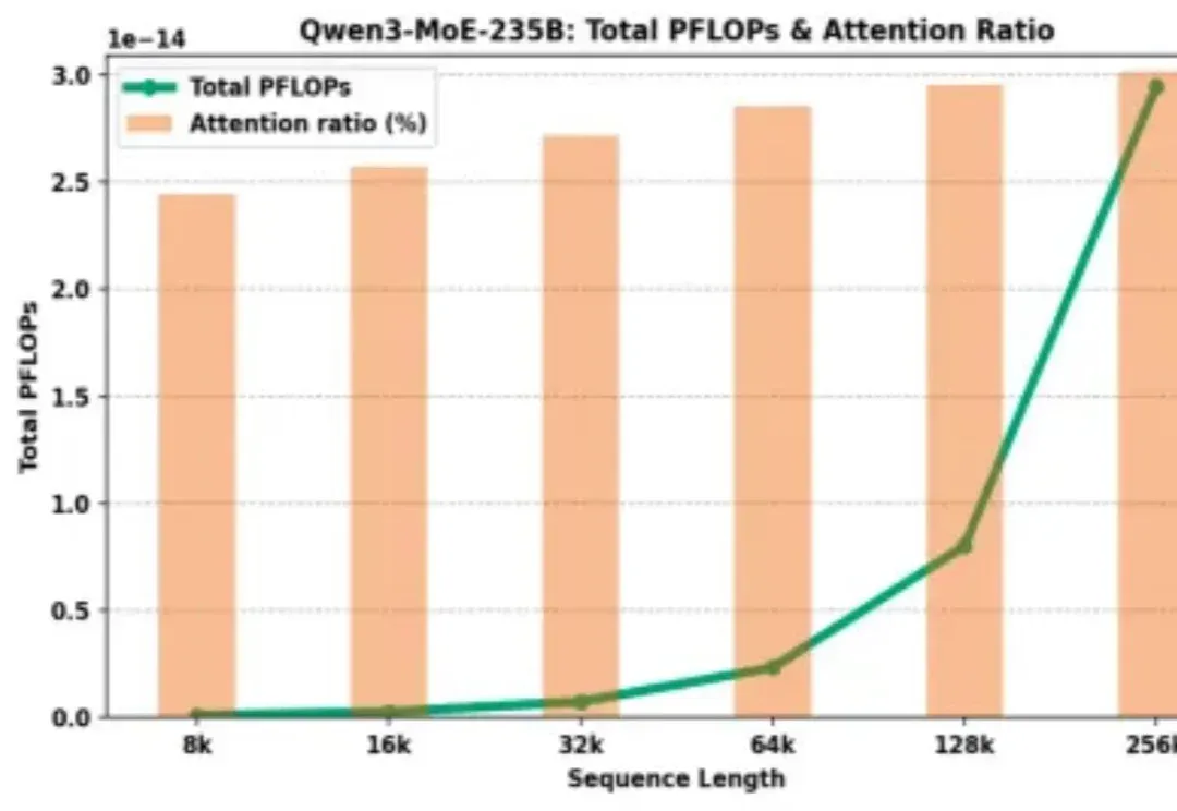 仅需15%全量Attention！「RTPurbo」阿里Qwen3长文本推理5倍压缩方案来了