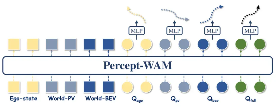 Percept-WAM：真正「看懂世界」的自动驾驶大脑，感知到行动的一体化模型