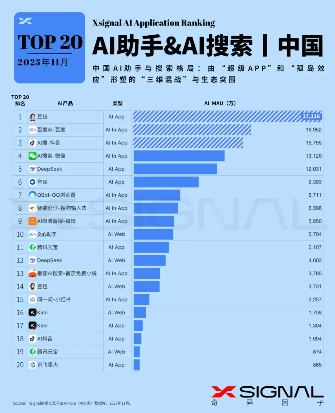 《全载录丨Xsignal 全球AI应用行业年度报告丨2025》丨Xsignal深度文章