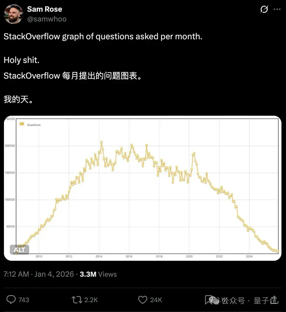 悲报！Stack Overflow彻底凉了，比18年前上线首月问题数量还少