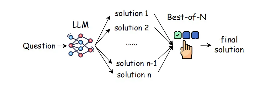 扩展外部测试时Scaling Law，中关村学院新发现：轻量级验证器可解锁LLM推理最优选择