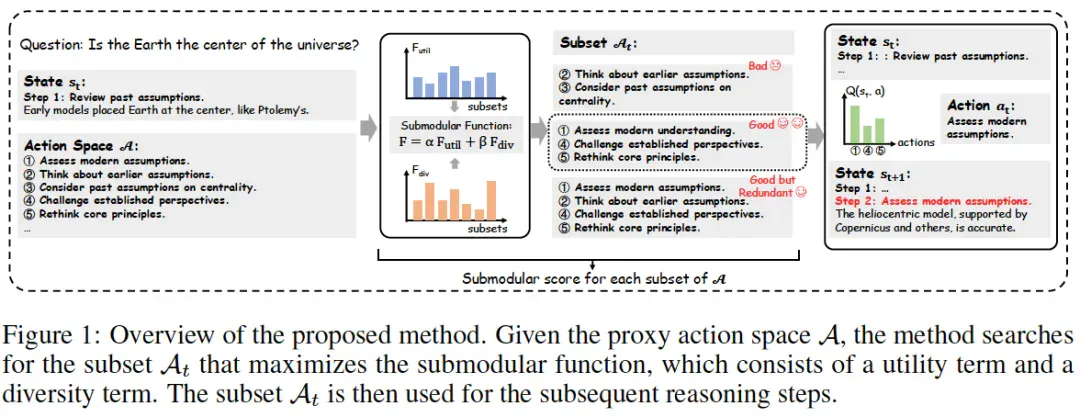 NeurIPS 2025 | DynaAct：DeepSeek R1之外，探索大模型推理的另一条道路