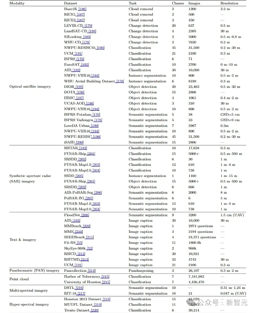 综述238篇遥感微调！清华院士团队指出9大方向 | CVMJ