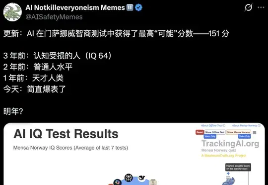 门萨智商测试被AI考爆了！151满分登顶，99.97%人类被碾压