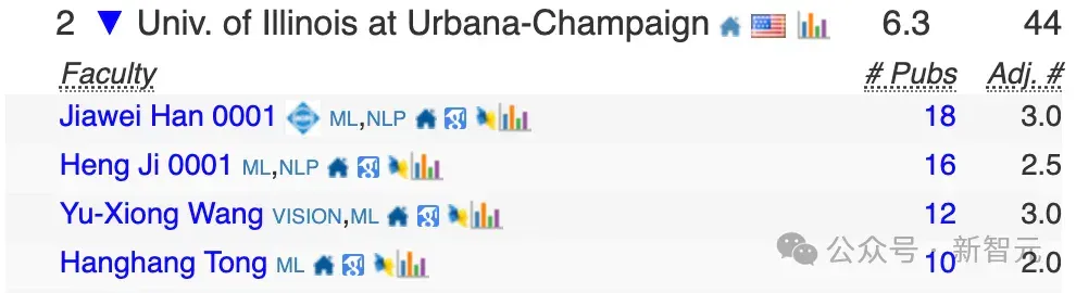 中国高校屠榜2026 CSRankings！上交清华并列第一，北大AI封神