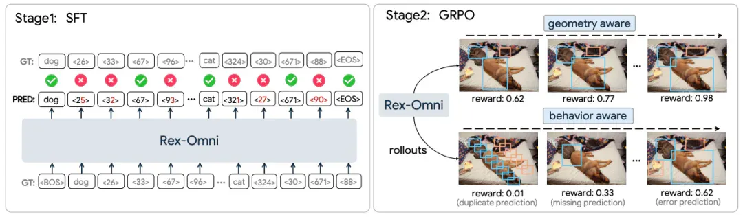 下一代目标检测模型：3B参数MLLM Rex-Omni首度超越Grounding DINO，统一10+视觉任务