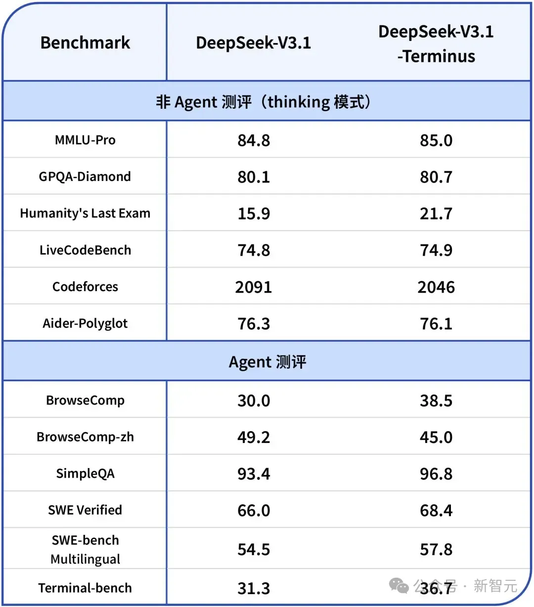 刚刚，DeepSeek-V3.1「终极版」重磅发布！最大提升超36%，V4/R2还远吗？