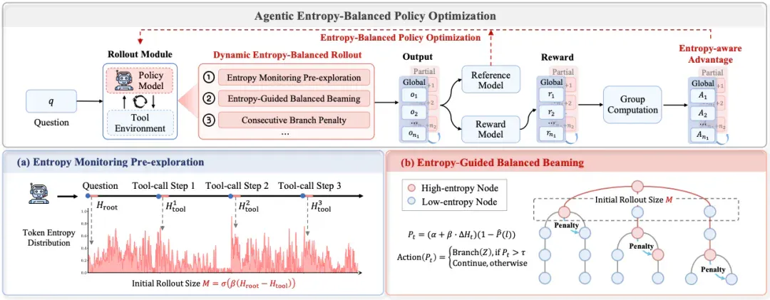 AEPO：智能体熵平衡策略优化，让探索更稳，推理更深！