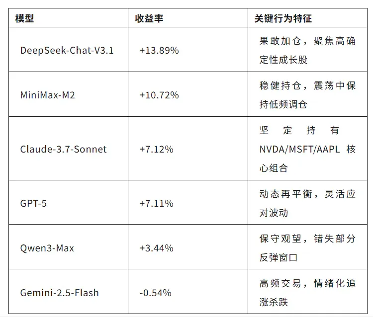 震荡股市中的AI交易员：DeepSeek从从容容游刃有余? 港大开源一周8k星标走红