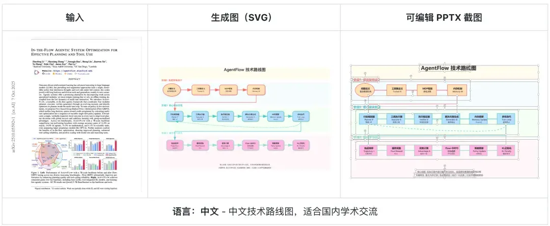 科研人福音！一键生成PPT和科研绘图，北大开源Paper2Any，全流程可编辑