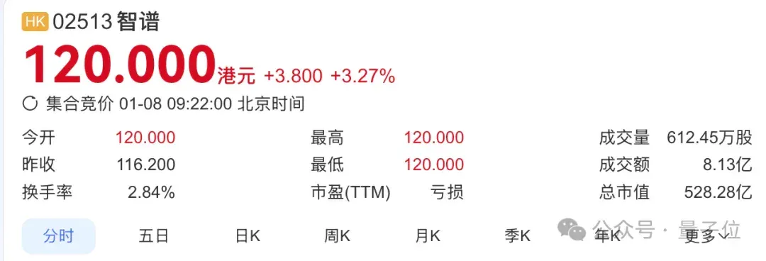刚刚，智谱港交所敲钟！市值528亿港元