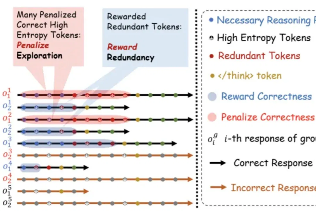 ICLR 2026 Oral｜大模型总爱「想太多」？ DECS从源头消除冗余思考，实现推理token减半且性能不降反升