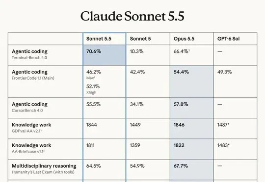 刚刚，性价比之王Sonnet 5.5发布！