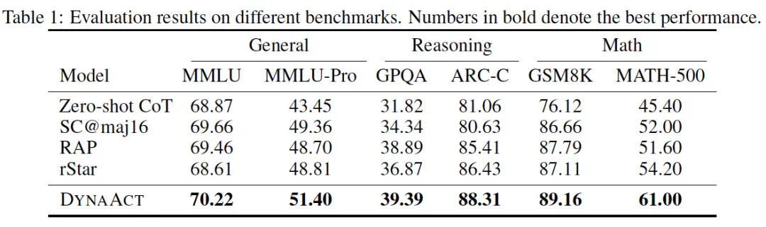 NeurIPS 2025 | DynaAct：DeepSeek R1之外，探索大模型推理的另一条道路