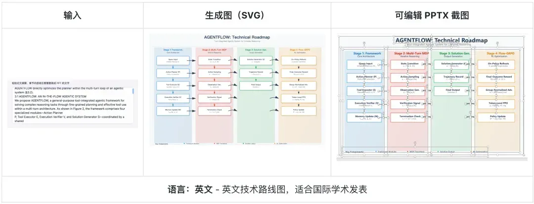 科研人福音！一键生成PPT和科研绘图，北大开源Paper2Any，全流程可编辑
