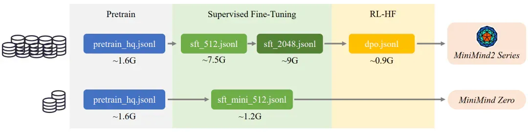 终于不用为GPU算力发愁了,10块钱训练一个GPT!