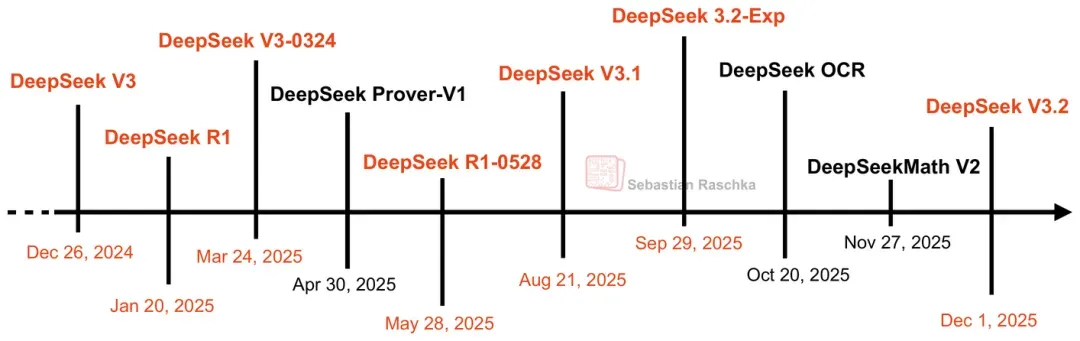 DeepSeek V3到V3.2的进化之路，一文看全