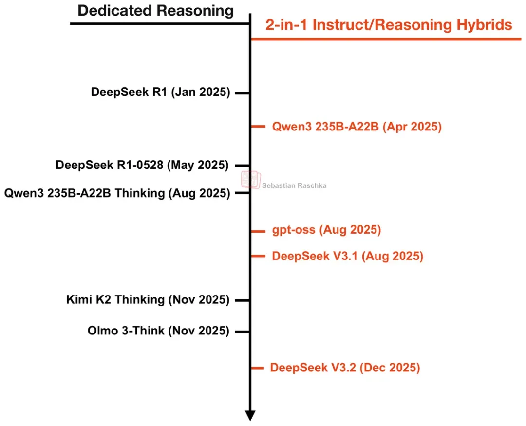 DeepSeek V3到V3.2的进化之路，一文看全