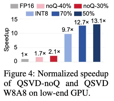 NeurIPS 2025 Spotlight | NYU提出QSVD，仅数学压缩让模型更轻、更快、更稳