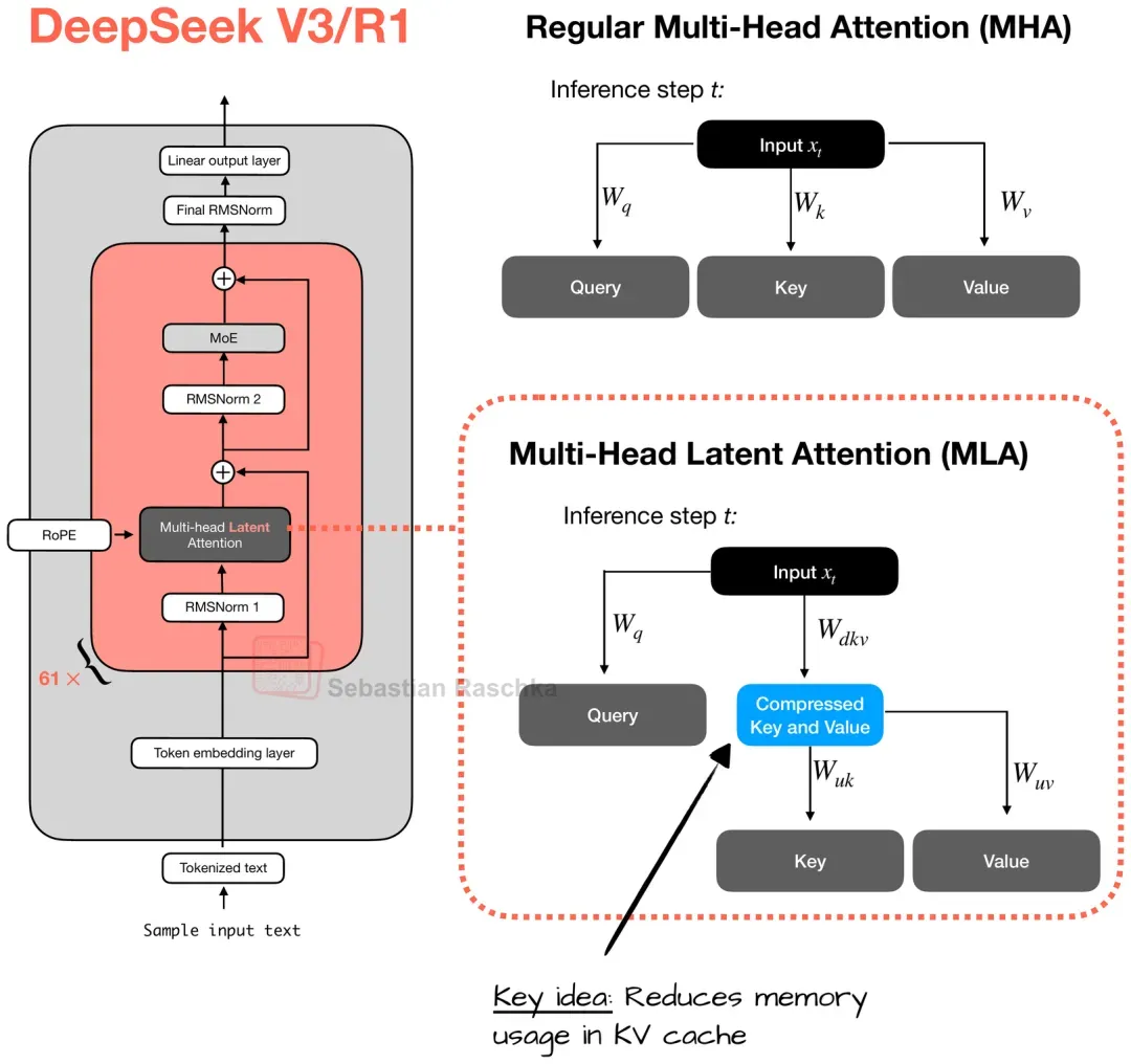 DeepSeek V3到V3.2的进化之路，一文看全