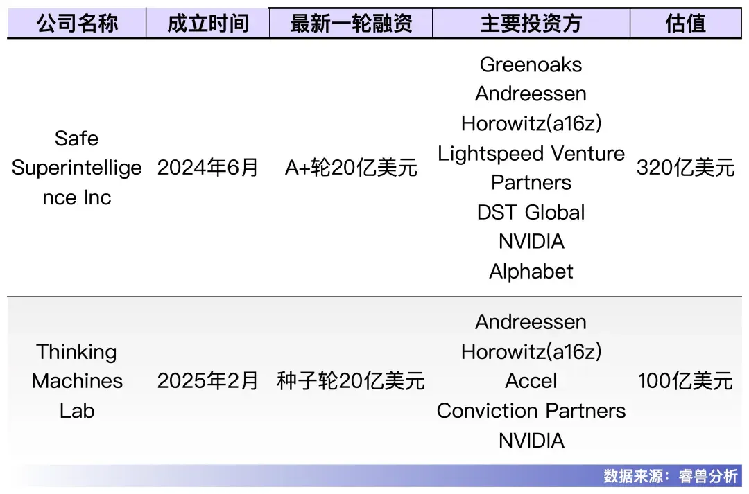 成立仅2月，这家AI初创公司种子轮融资33亿，贝索斯也出手了