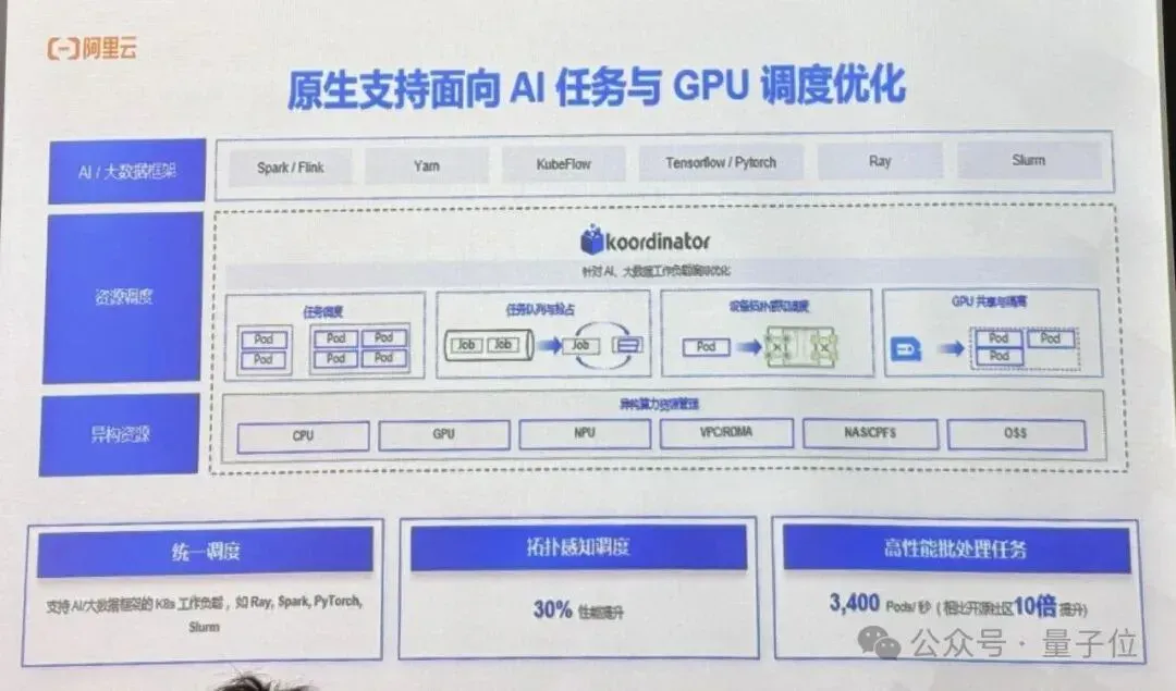 阿里云容器服务覆盖AI全流程，团队透露：OpenAI训练GPT时就用了我们的开源能力