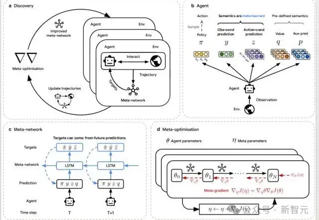 DeepMind再登Nature：AI Agent造出了最强RL算法！