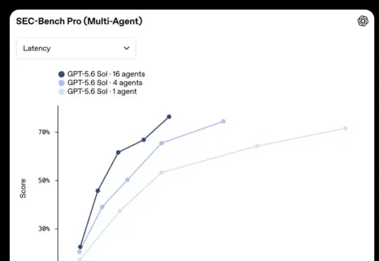 GPT-5.6一小时解开50年数学猜想，700词Prompt驾驭64个子Agent