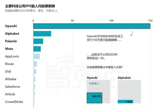 曝OpenAI、Claude员工已套现950亿！