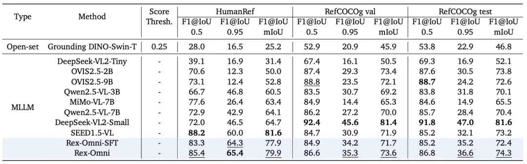 下一代目标检测模型：3B参数MLLM Rex-Omni首度超越Grounding DINO，统一10+视觉任务