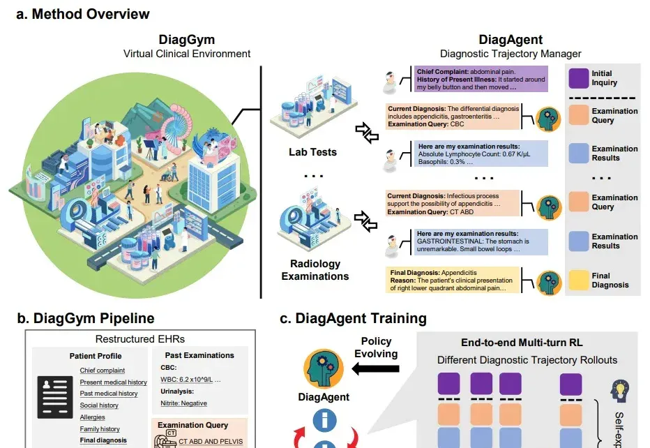 上交×蚂蚁发布 DiagGym：以世界模型驱动交互式医学诊断智能体