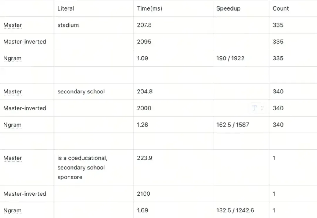 客服、代码、法律场景适配：Milvus Ngram Index如何百倍优化LIKE查询| Milvus Week