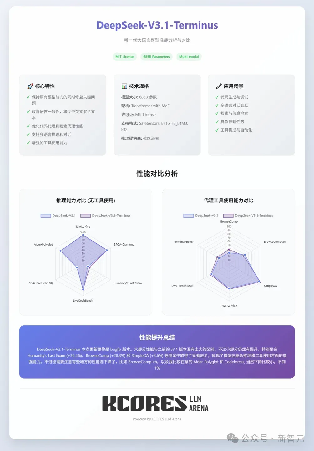 刚刚，DeepSeek-V3.1「终极版」重磅发布！最大提升超36%，V4/R2还远吗？
