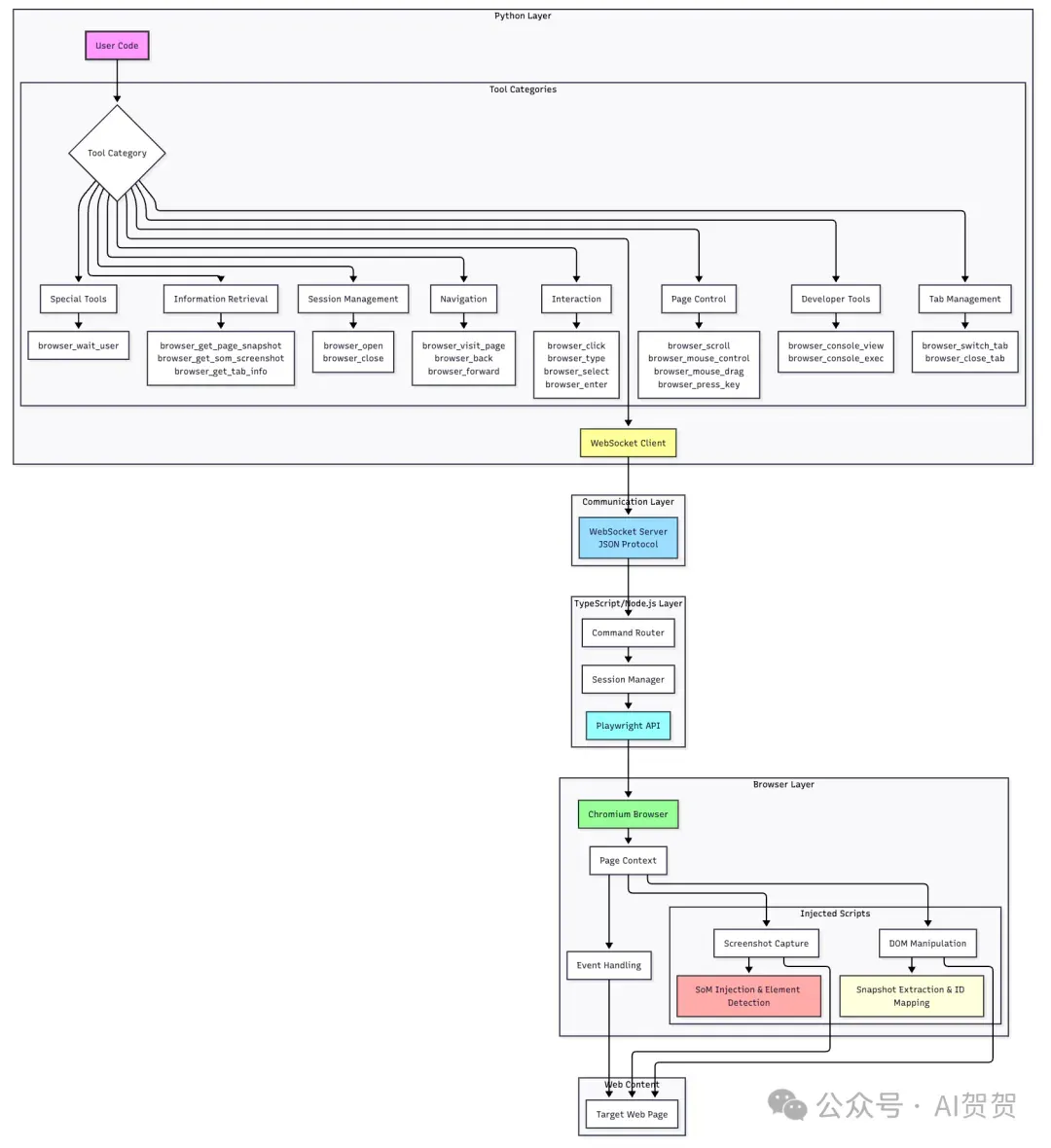 让AI精准操作网页：CAMEL Hybrid Browser Toolkit深度解析