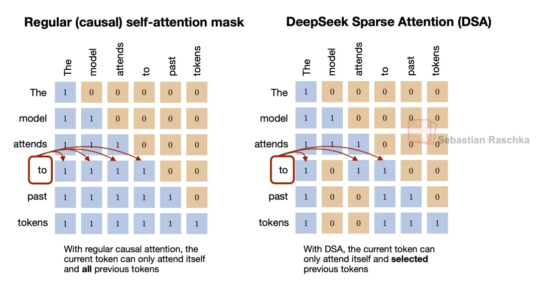 DeepSeek V3到V3.2的进化之路，一文看全