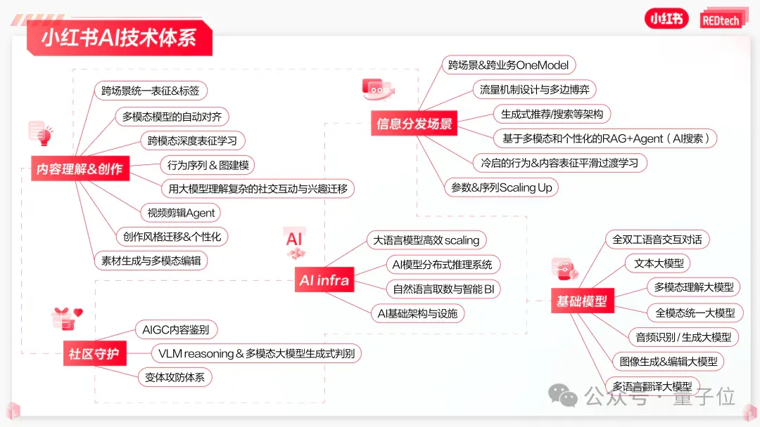 小红书首次公开AI技术体系，为最大规模校招拼了