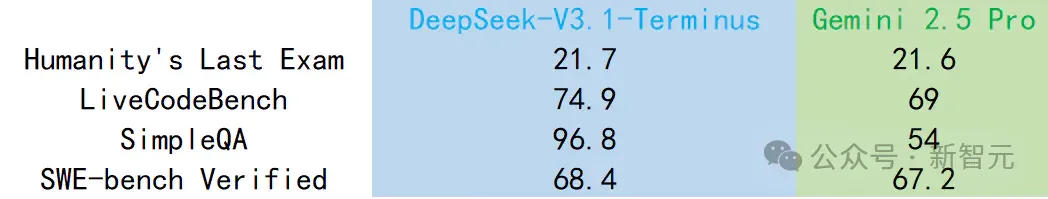 刚刚，DeepSeek-V3.1「终极版」重磅发布！最大提升超36%，V4/R2还远吗？