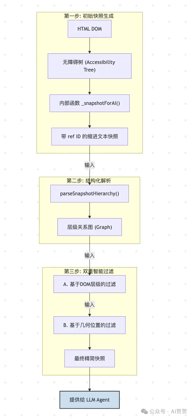 让AI精准操作网页：CAMEL Hybrid Browser Toolkit深度解析