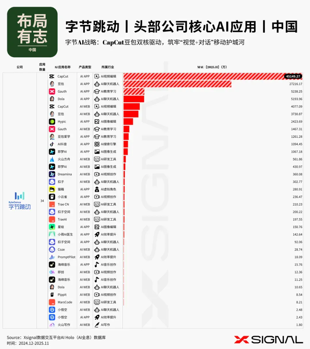 《全载录丨Xsignal 全球AI应用行业年度报告丨2025》丨Xsignal深度文章